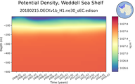 Time series of Weddell Sea Shelf Potential Density vs depth